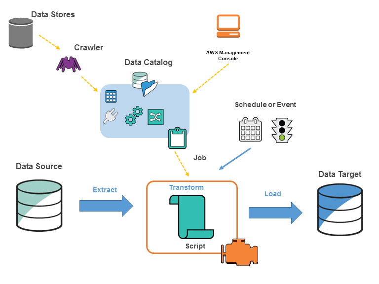 AWS Glue's architecture showing components such as Data Stores, Crawlers, Data Catalog, Job Scheduling System, and the ETL Engine.